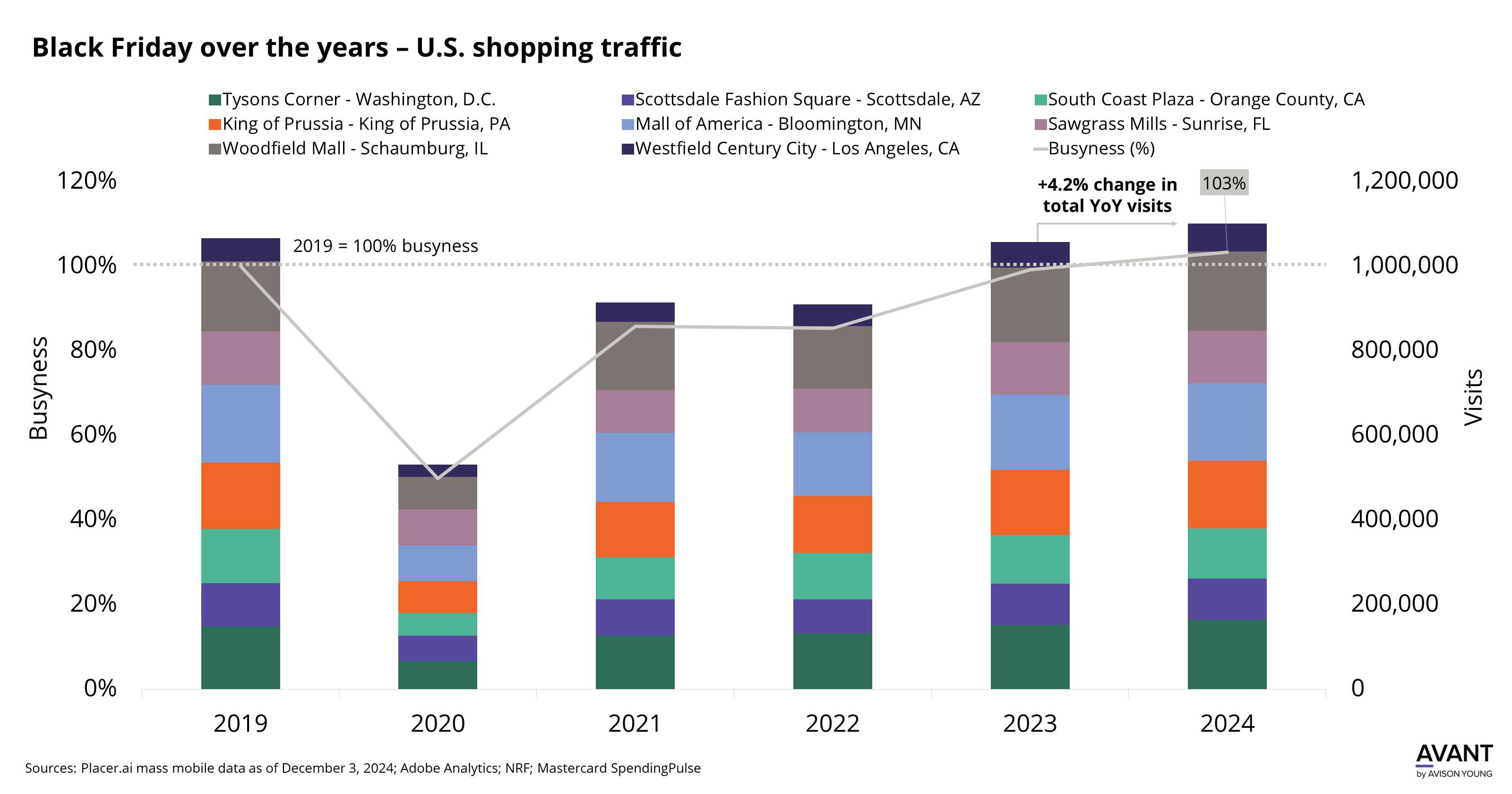 graph of Black Friday shopping traffic from 2019 to 2024 in the U.S. across the biggest malls in the country